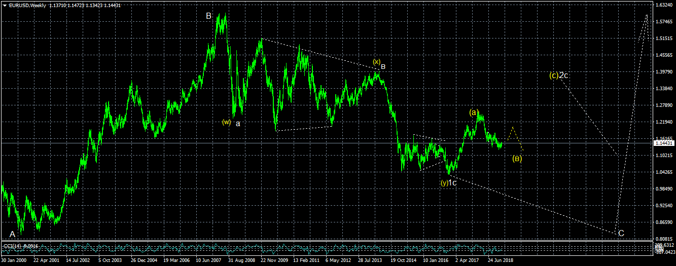 eurusd-w1-alpari-international-limited-3.png