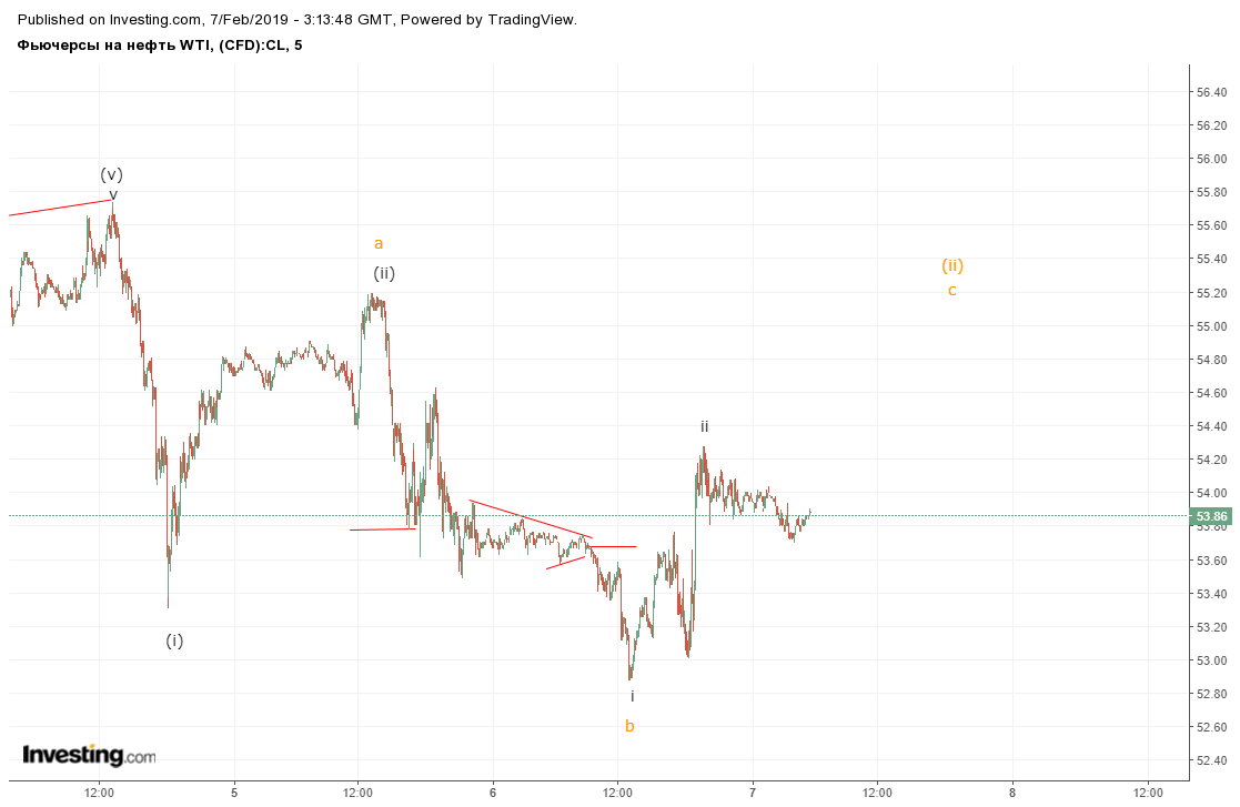 нефть 7 февраля.png3.png