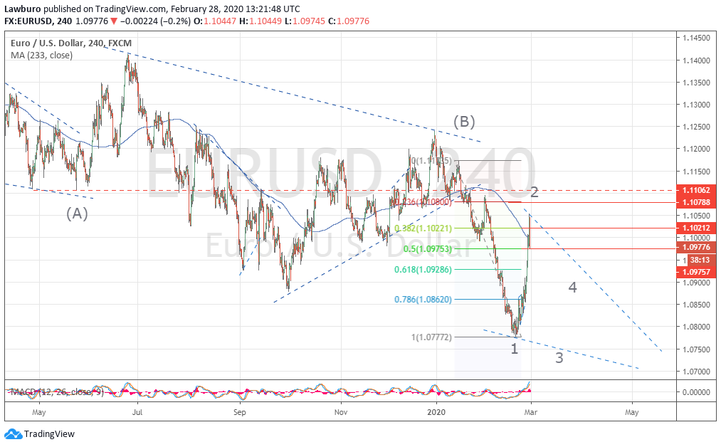 EURUSD H4 28.02.png