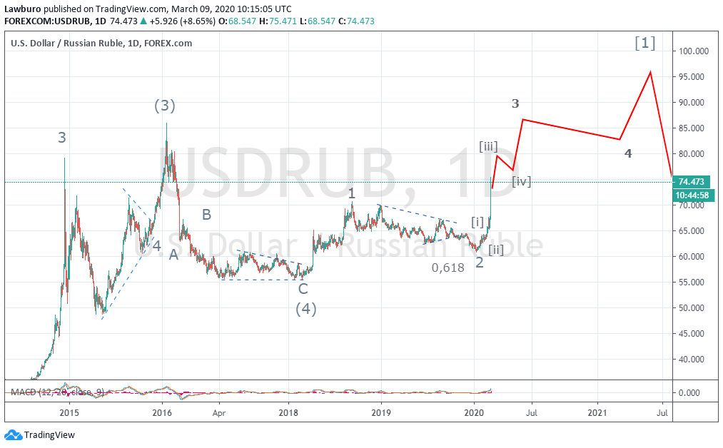 USDRUB D alt2.png