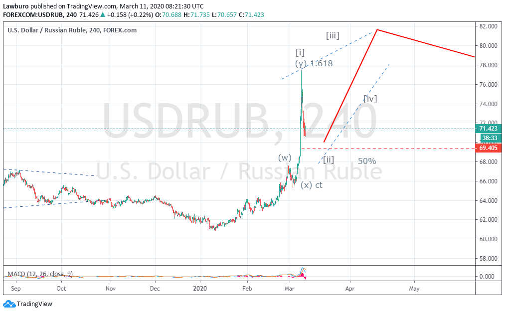 USDRUB h4 diagonal A.png