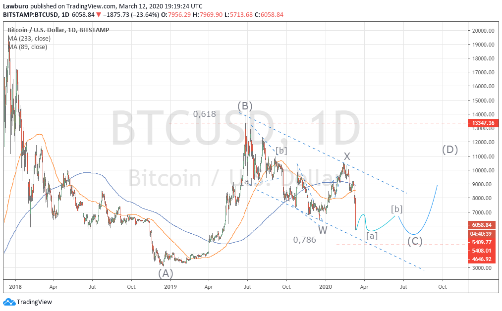 BTCUSD D 12.03.20.png