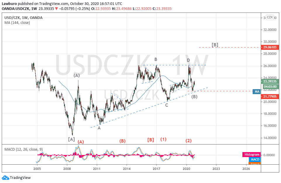 USDCZK W 30.10.png