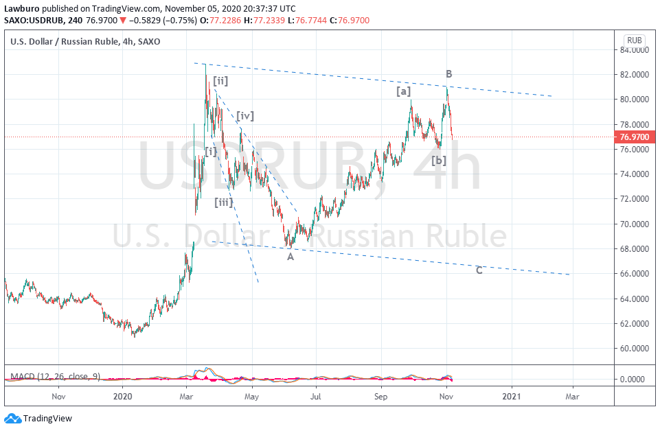 USDRUB H4 ABC 05.11.20.png
