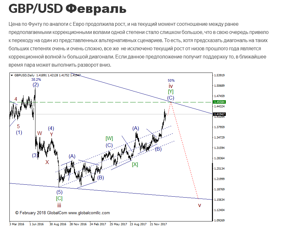 GBPUSD_D_Февраль_2018.png