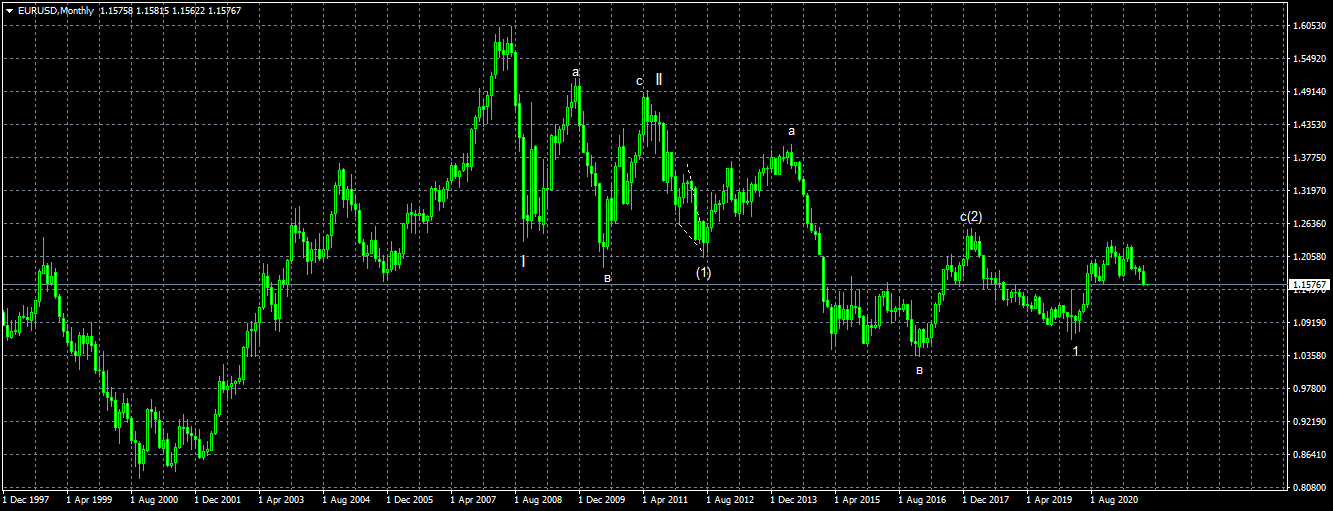 EURUSDMonthly.png