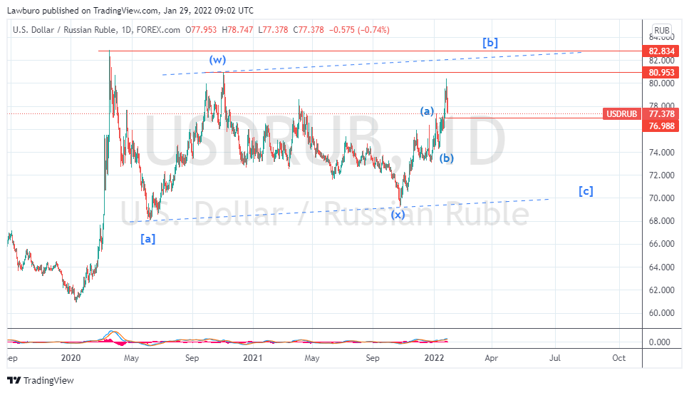 USDRUB_2022-01-29_D forexcom.png