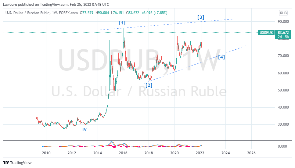 USDRUB_2022-02-25_W.png