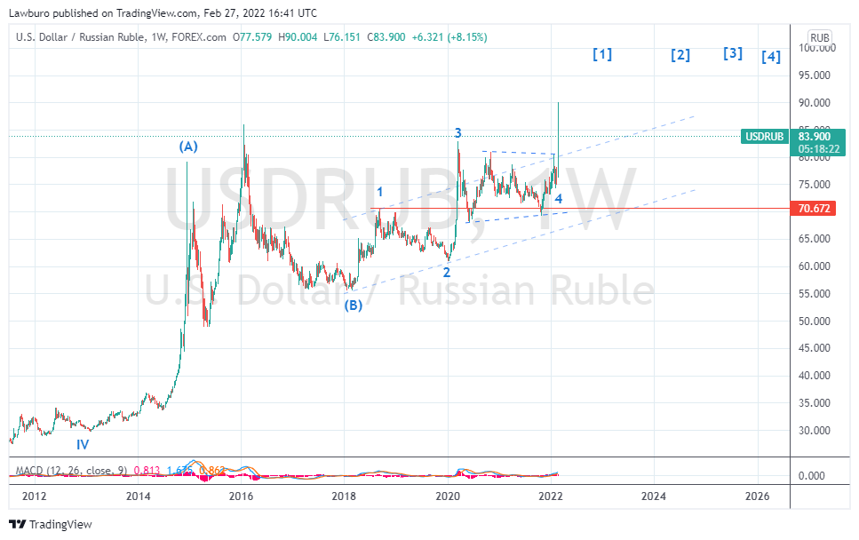USDRUB_2022-02-27_W.png