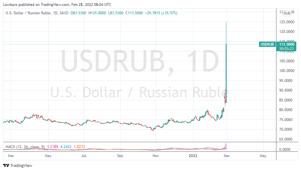 USDRUB_2022-02-28_D 125.png