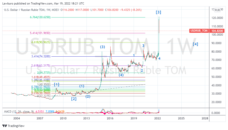 USDRUB_TOM_2022-03-19_W.png