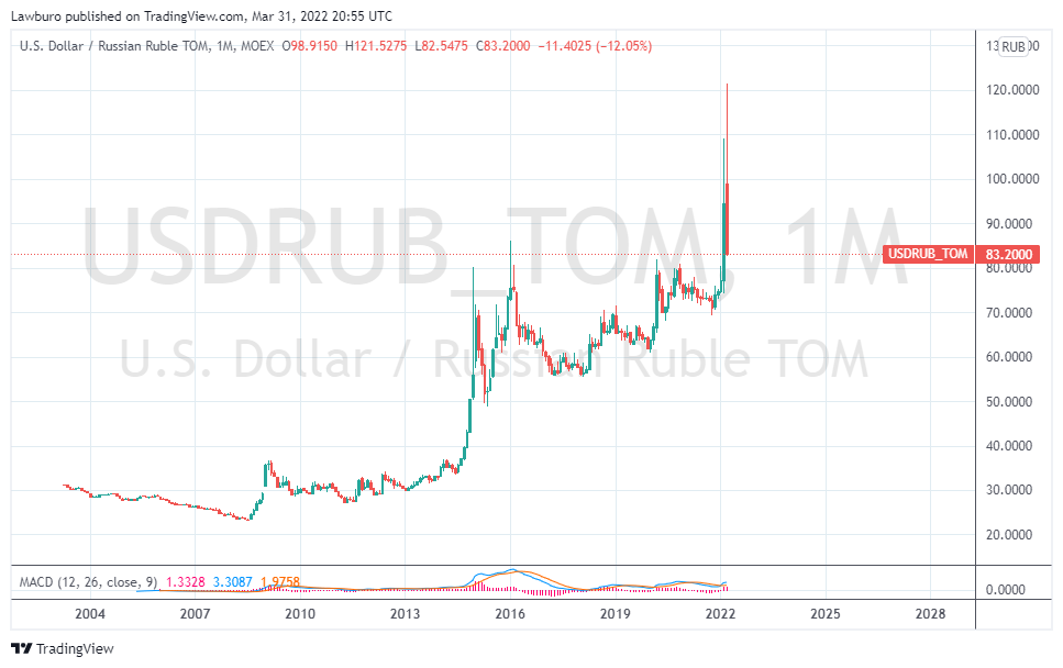 USDRUB_TOM_2022-03-31_M.png