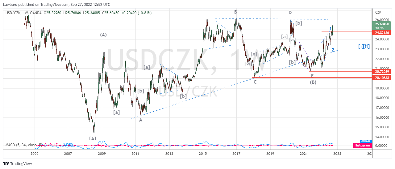 USDCZK_2022-09-27_W.png