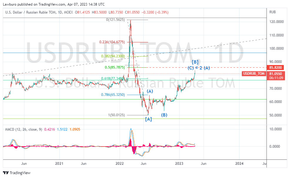 USDRUB_TOM_2023-04-07_D.png