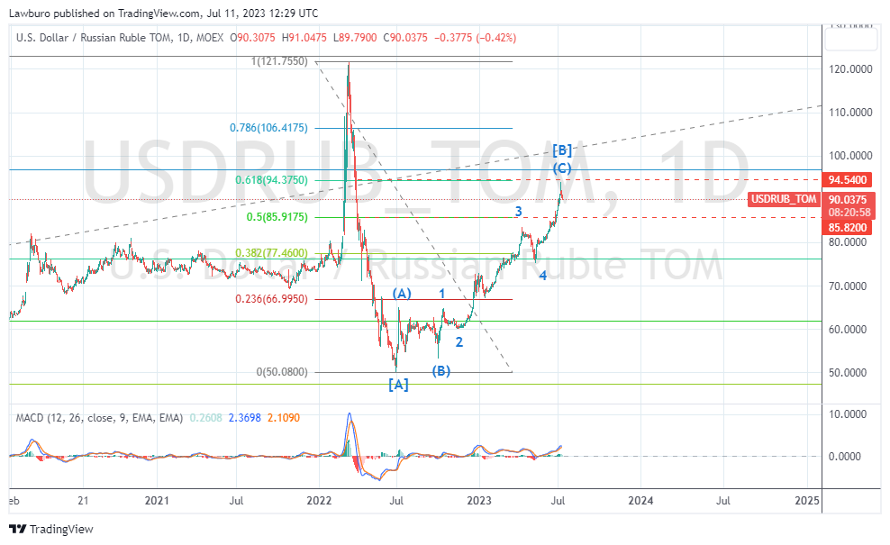 USDRUB_TOM_2023-07-11_D.png