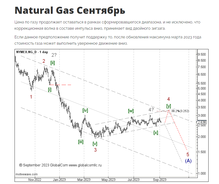 NYMEX.NG_D_Сентябрь.png