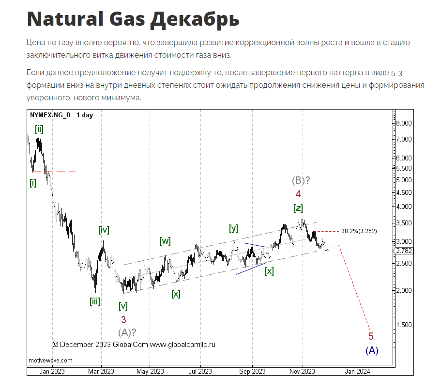 NYMEX.NG_D_Декабрь.png