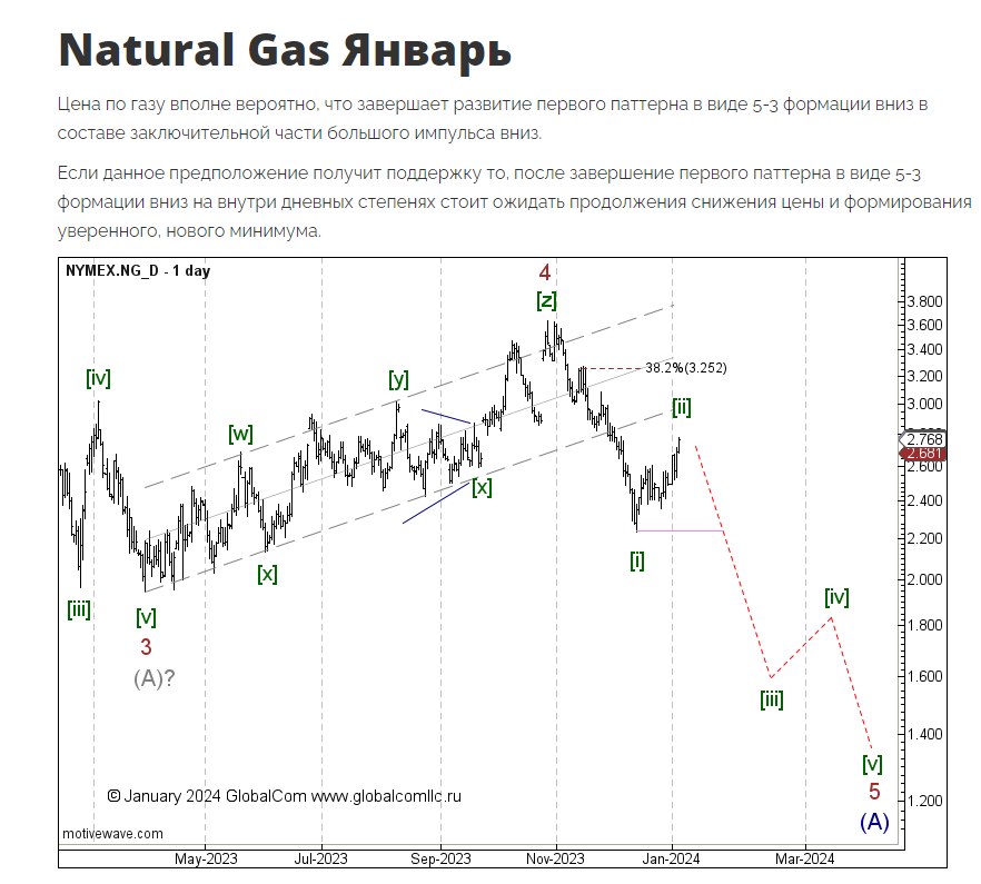NYMEX.NG_D_Январь.png