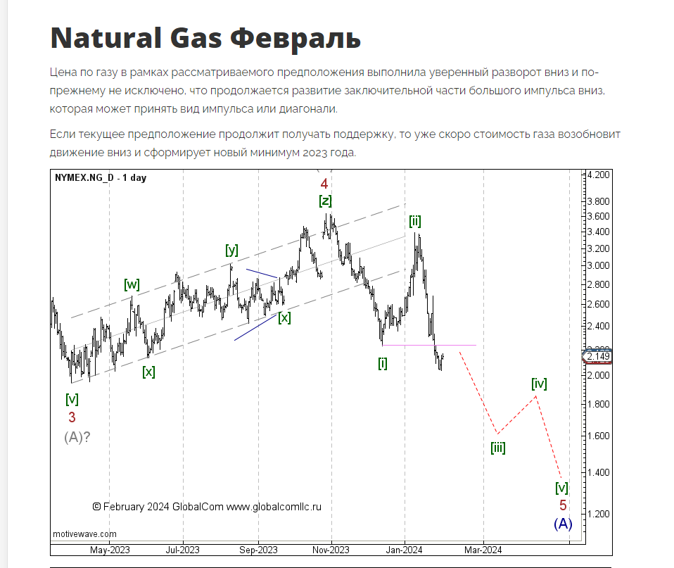 NYMEX.NG_D_Февраль.png