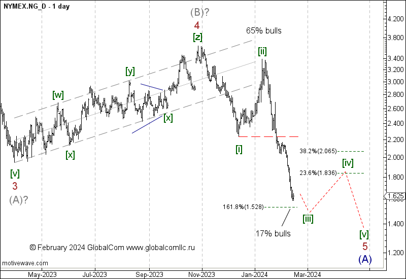 NYMEX.NG_D_Февраль_1.png