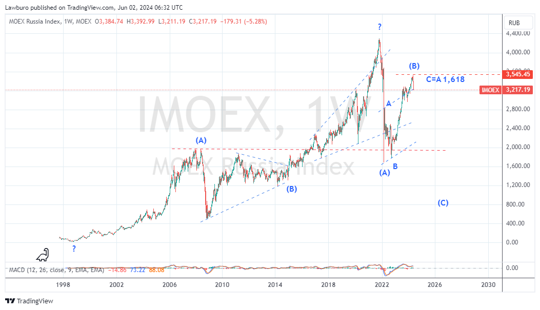 IMOEX_2024-06-02_W.png