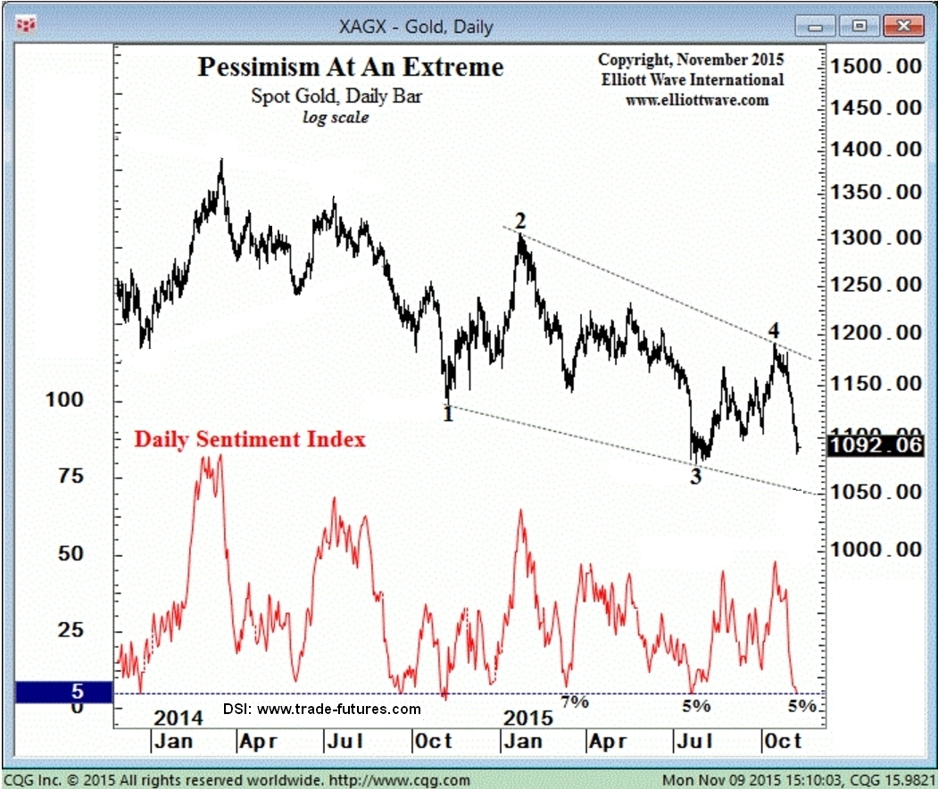 Gold Sentiment edits.jpg