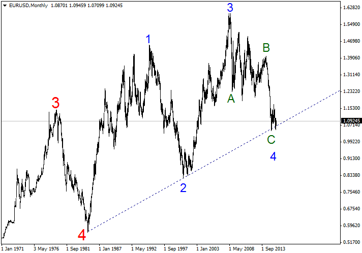 EURUSDMonthly.png