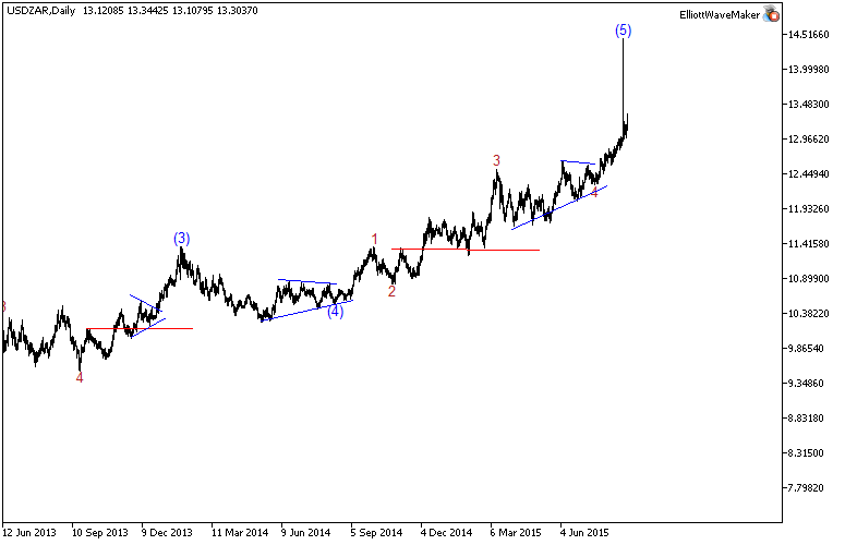 USDZARDaily.png