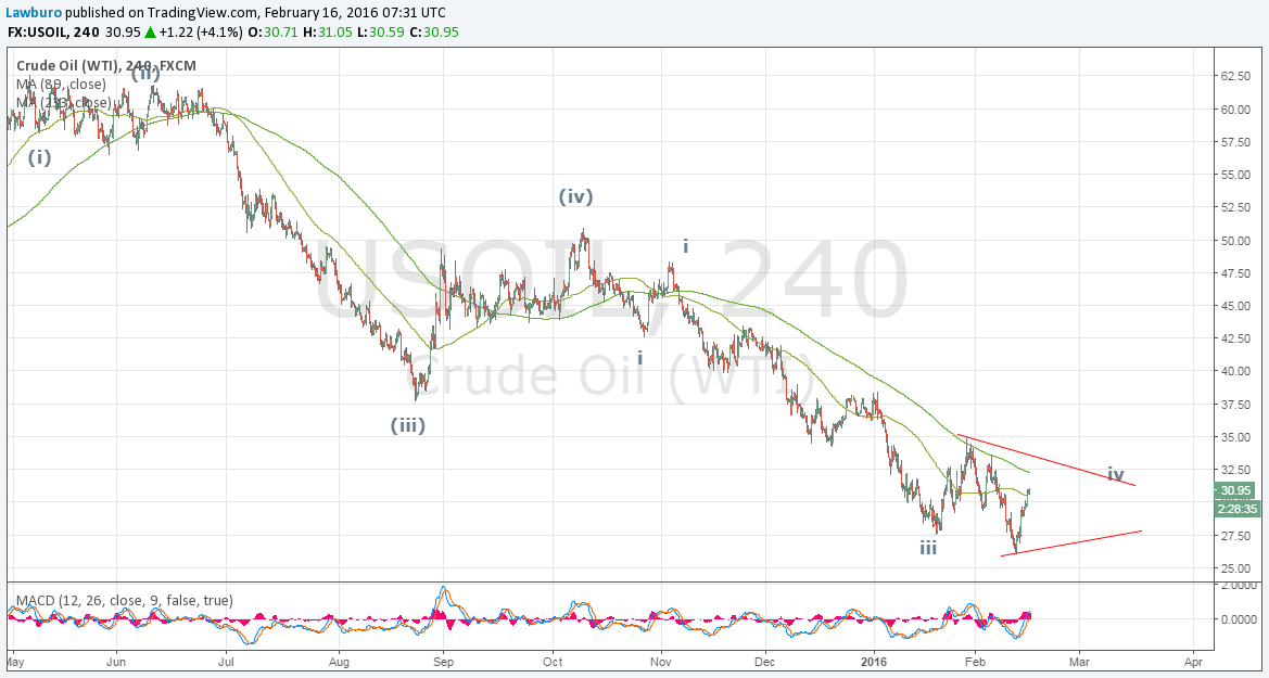 WTI H4.png