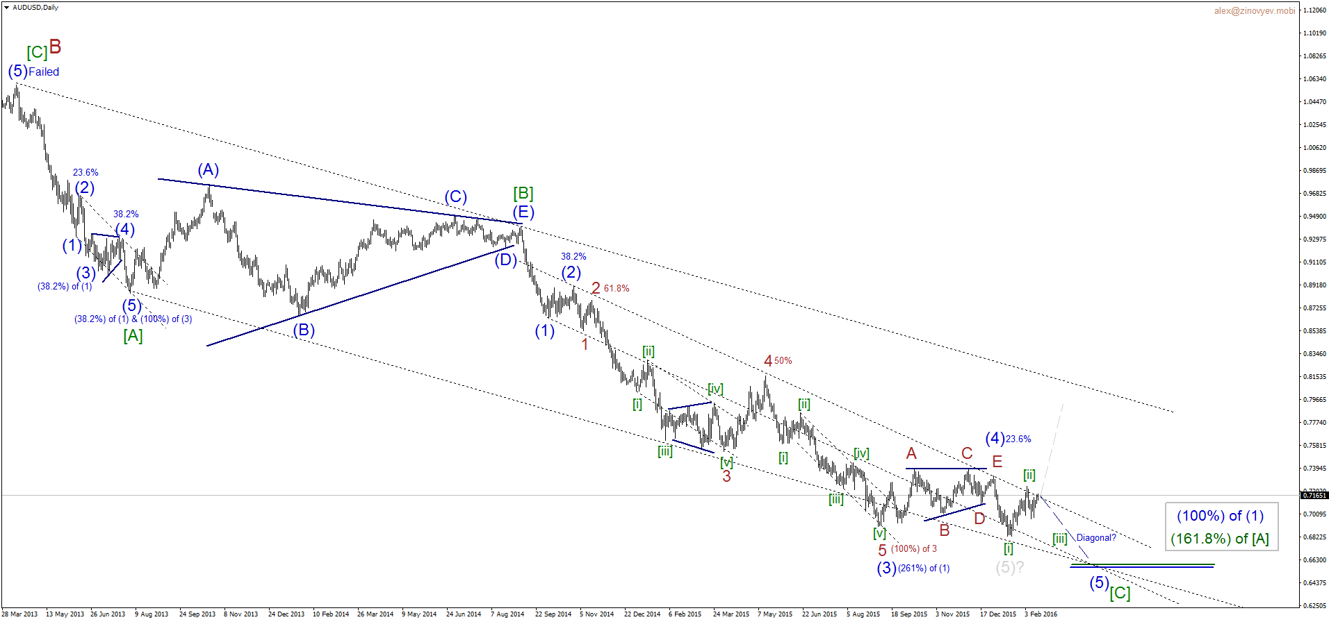 AUDUSDDaily(Wave (5) of [c]).png