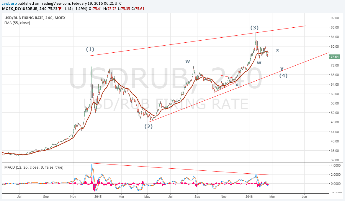 USDRUB h4 2.png