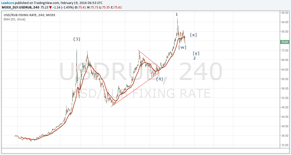 USDRUB h4 2.png