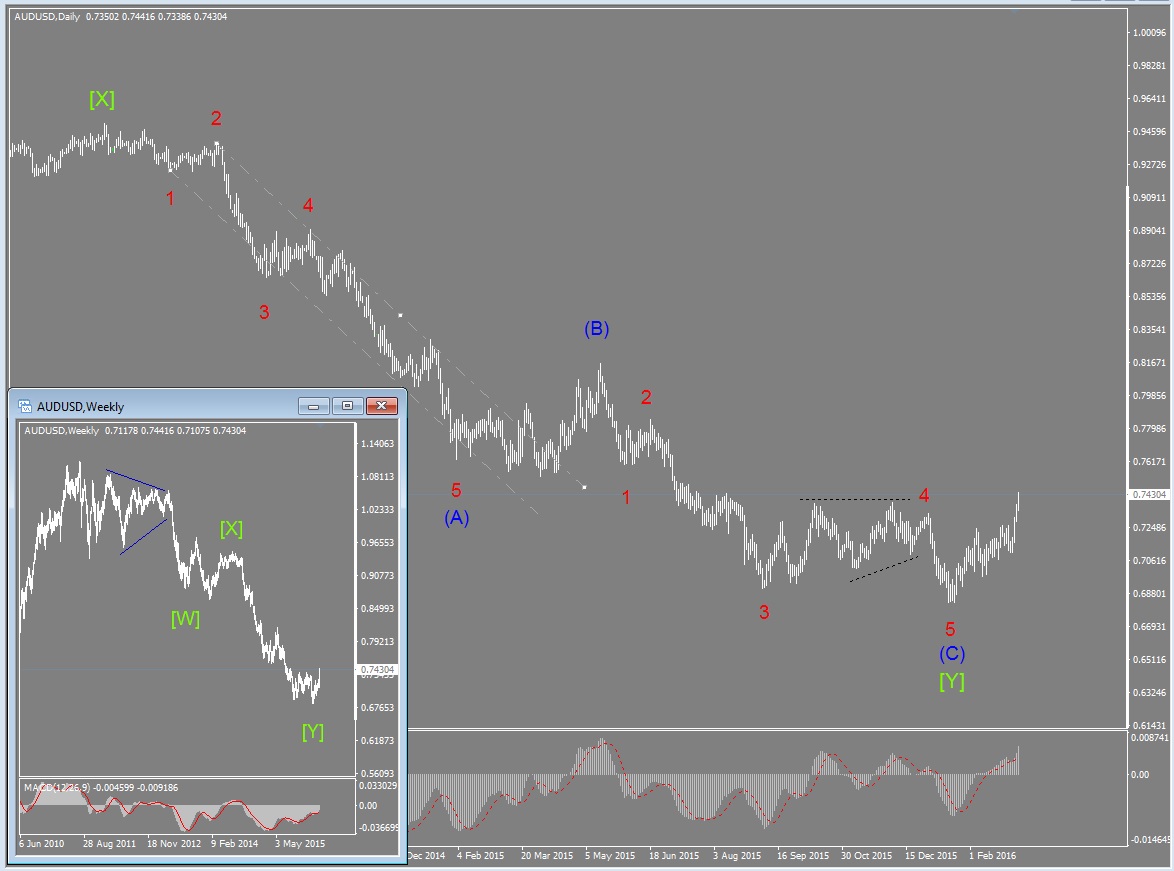 20160305 audusd daily.jpg