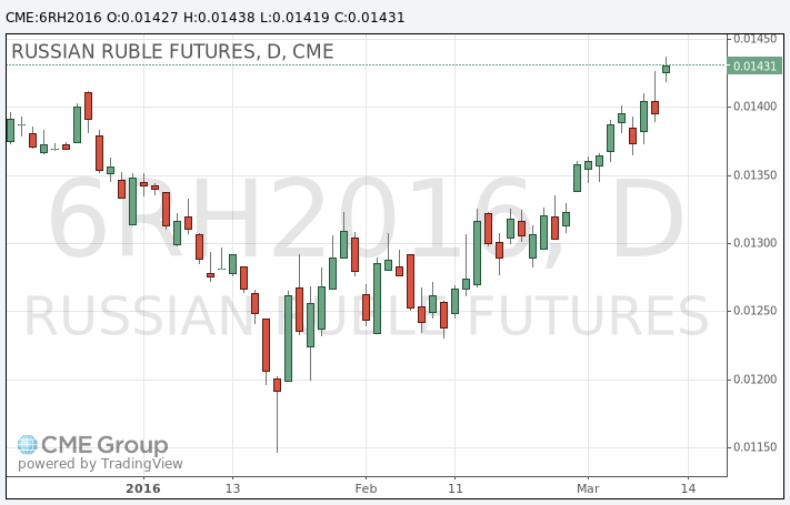 USDRUB D CME.png