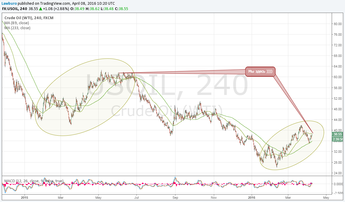 WTI H4 de javu.png