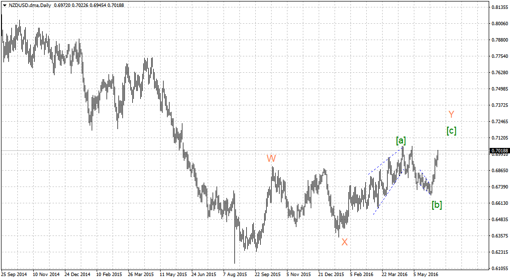 NZDUSD.dmaDaily.png