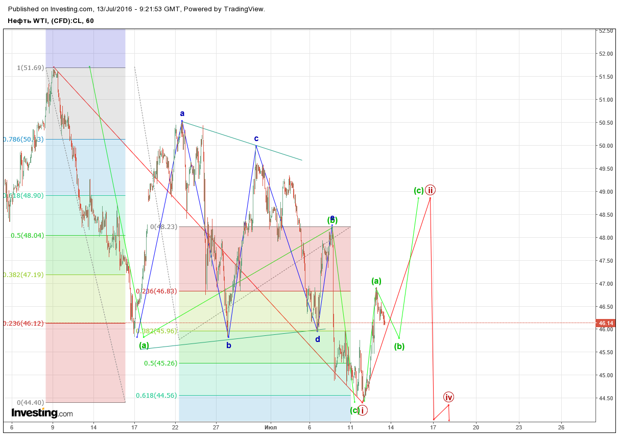 WTI_20160713.png