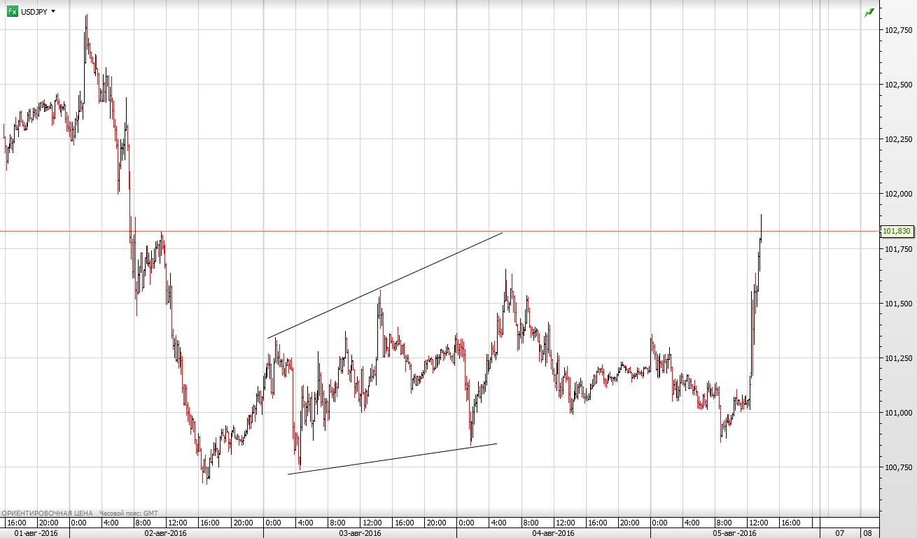 USDJPY10min_20160805.png