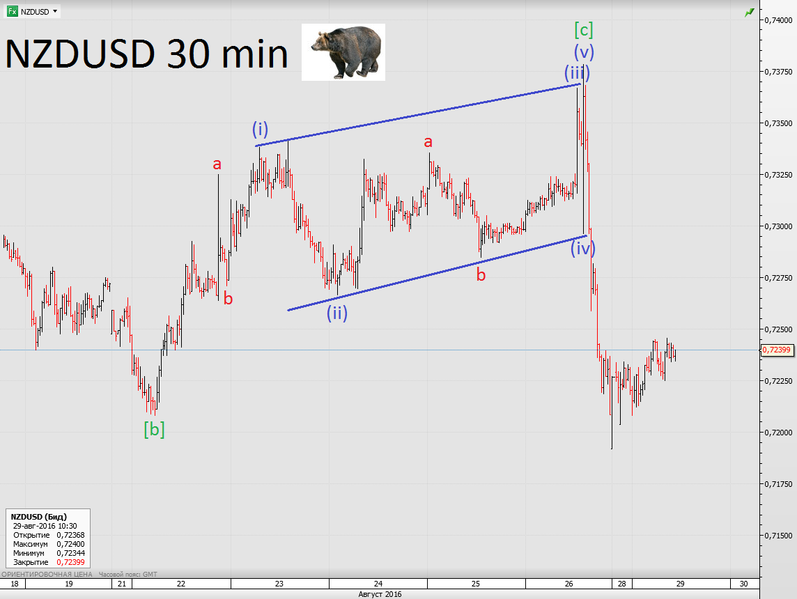 NZDUSD30min_20160829_1.png