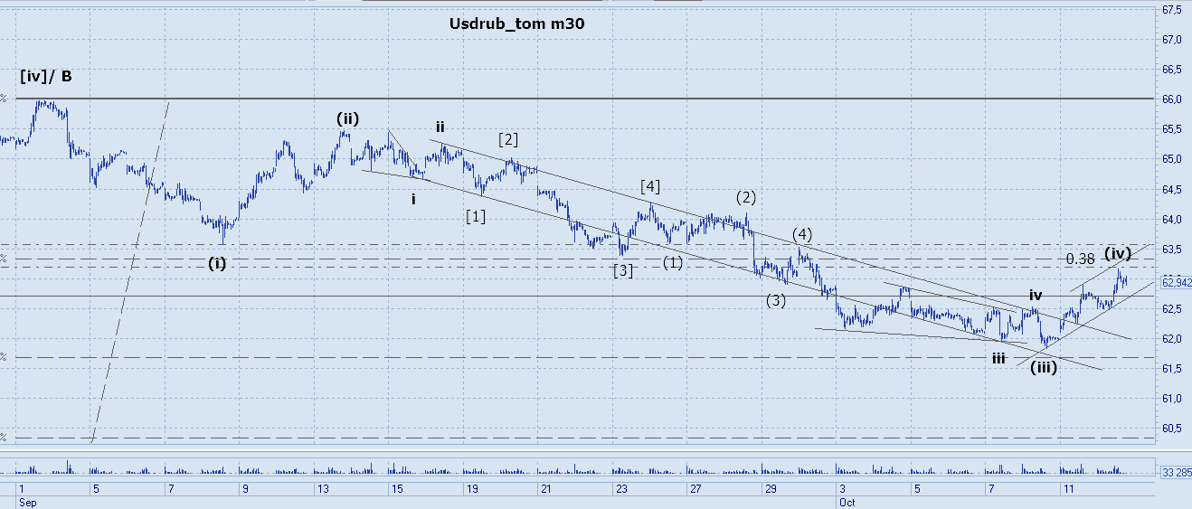 USDRUB m30.png