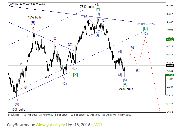 WTI разворот 1.png