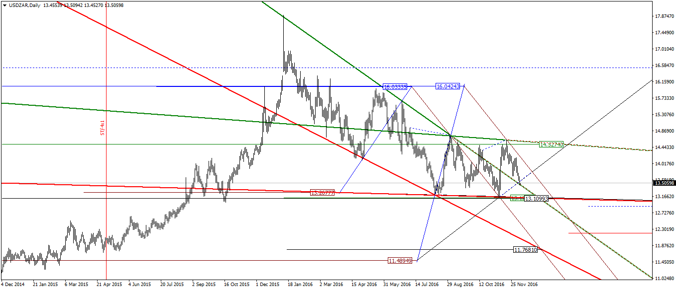 USDZARDaily 081216.png
