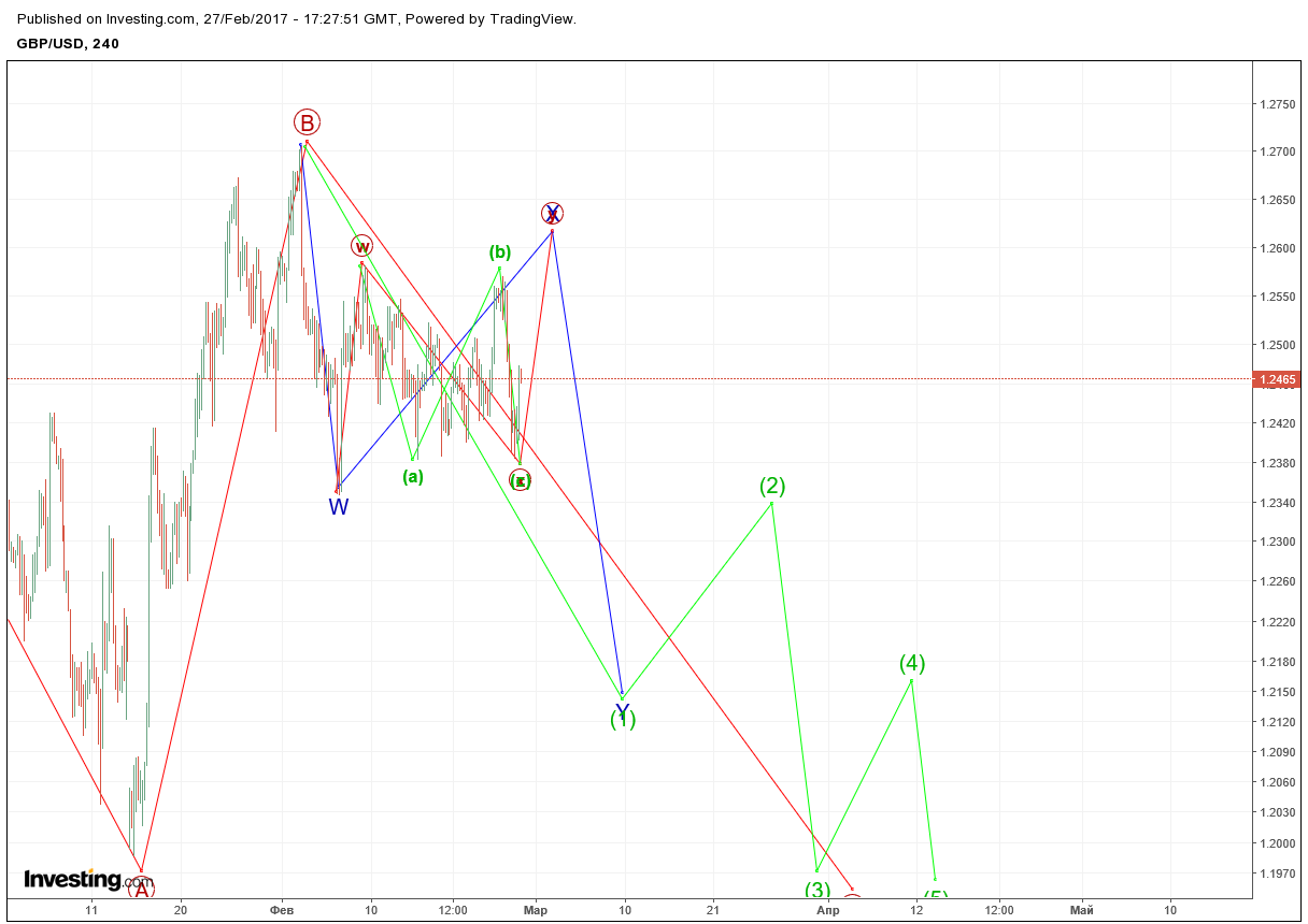 GBPUSD_20170227_4h.png