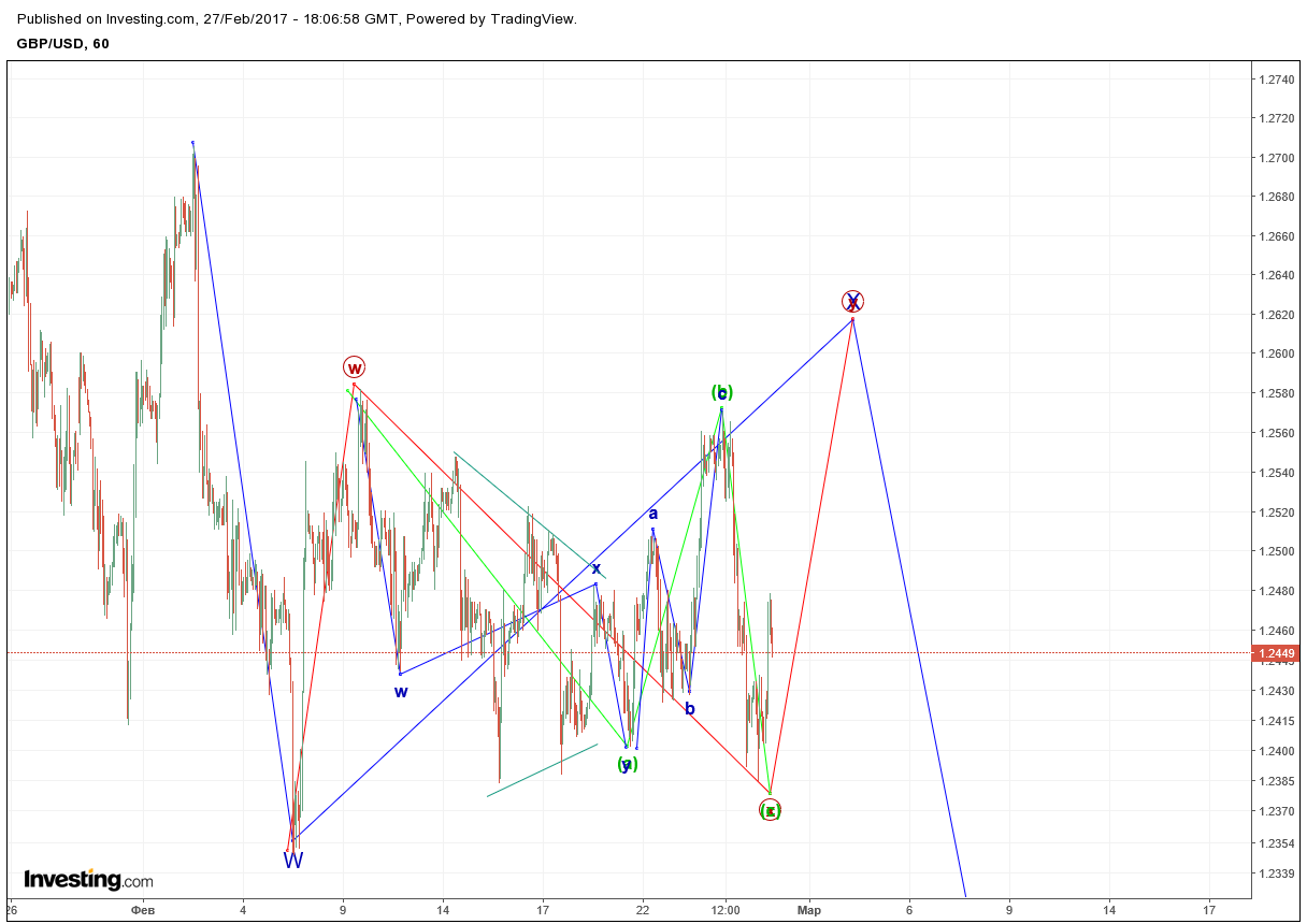 GBPUSD_20170227_1h.png