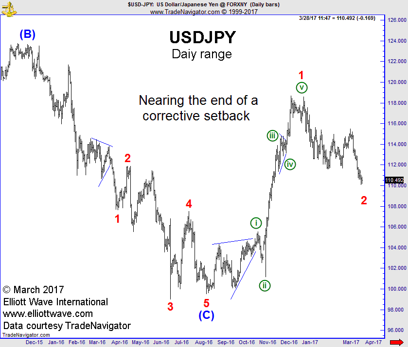 jpy_d-gmp-jjm-040317.gif