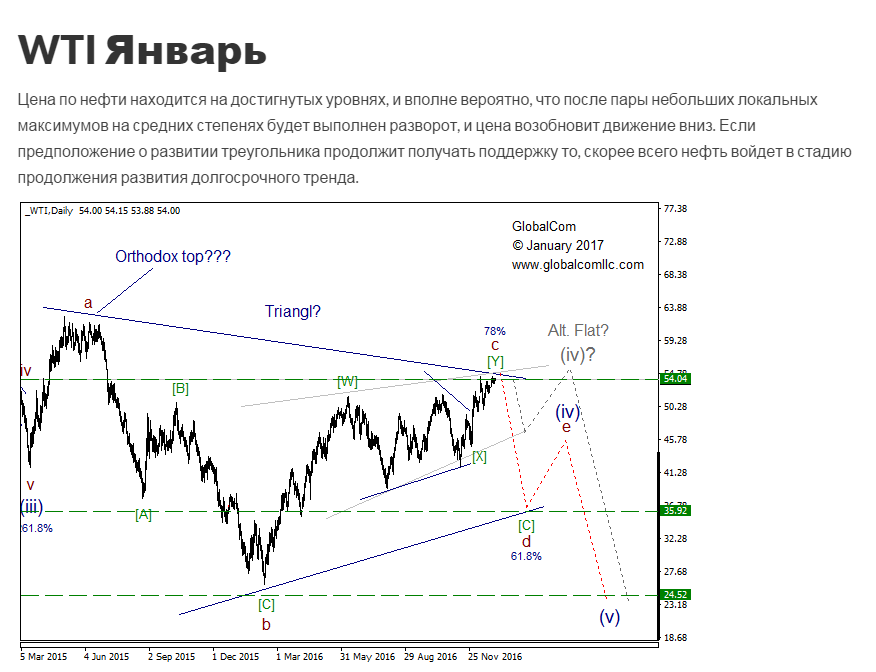 WTI январь 2017.png