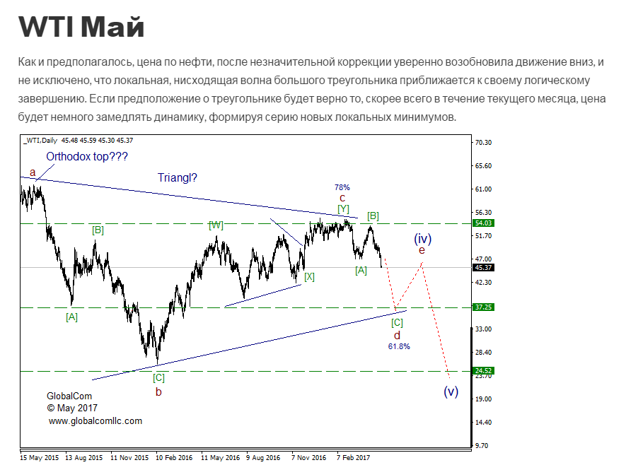 WTI май 2017.png