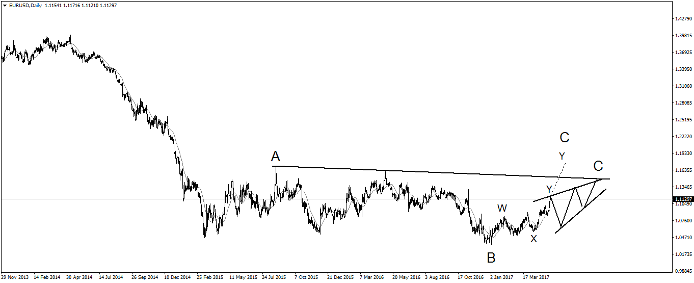 eurusd-d1-benchmark-finance.png