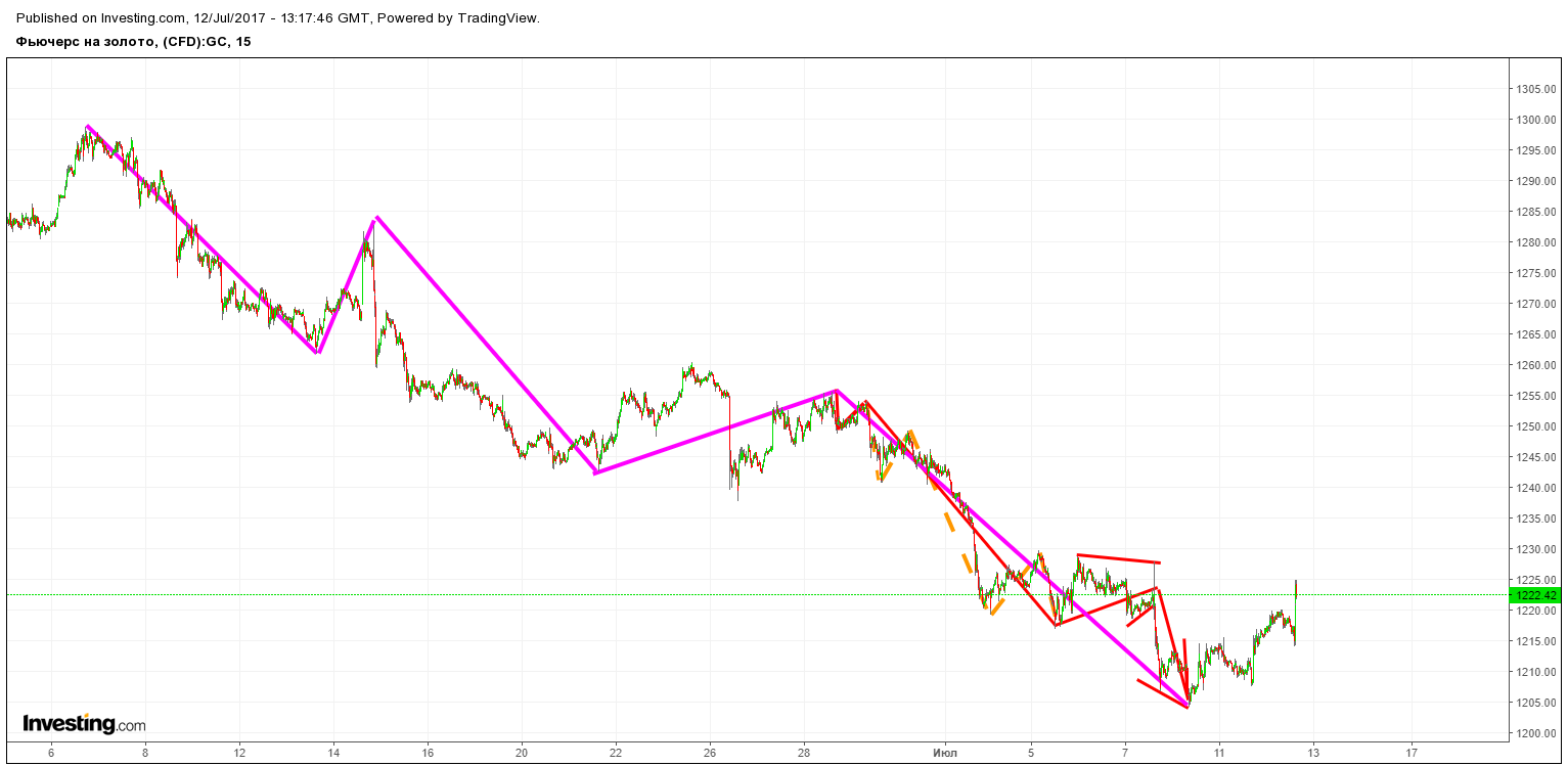 золото 12 июля.png3.png