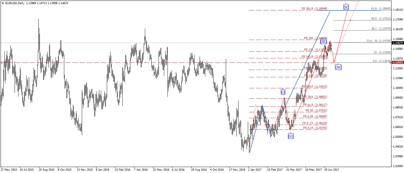 EURUSDDaily вариация 1507.png